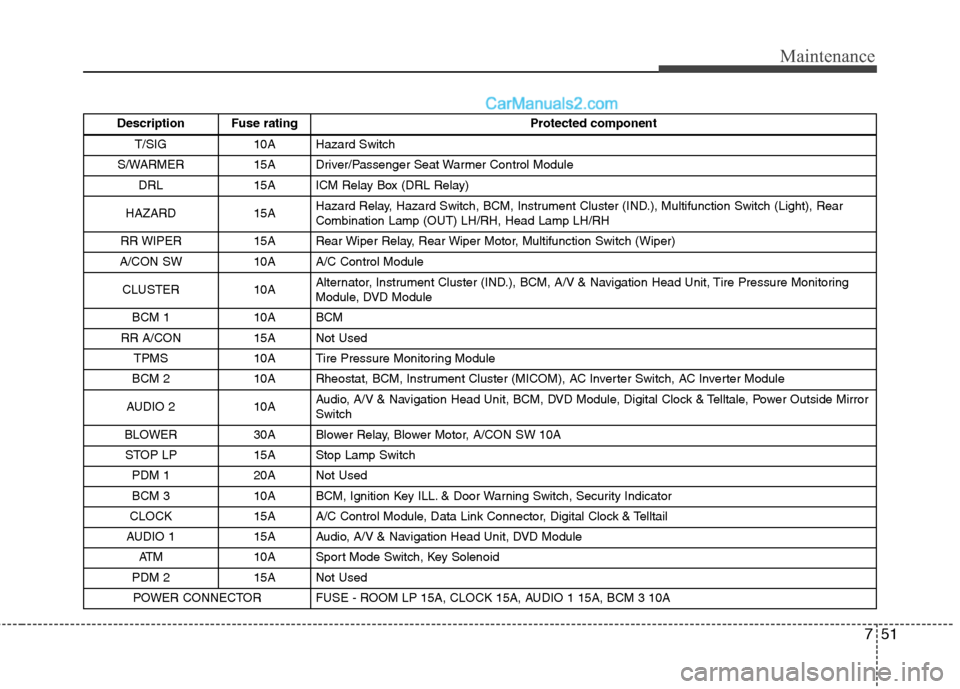 Hyundai Santa Fe 2010 Owners Manual
751
Maintenance
Description Fuse ratingProtected component
T/SIG 10A Hazard Switch
S/WARMER 15A Driver/Passenger Seat Warmer Control Module DRL 15A ICM Relay Box (DRL Relay)
HAZARD 15A Hazard Relay, Hyundai Santa Fe 2010 Owners Manual
751
Maintenance
Description Fuse ratingProtected component
T/SIG 10A Hazard Switch
S/WARMER 15A Driver/Passenger Seat Warmer Control Module DRL 15A ICM Relay Box (DRL Relay)
HAZARD 15A Hazard Relay,
