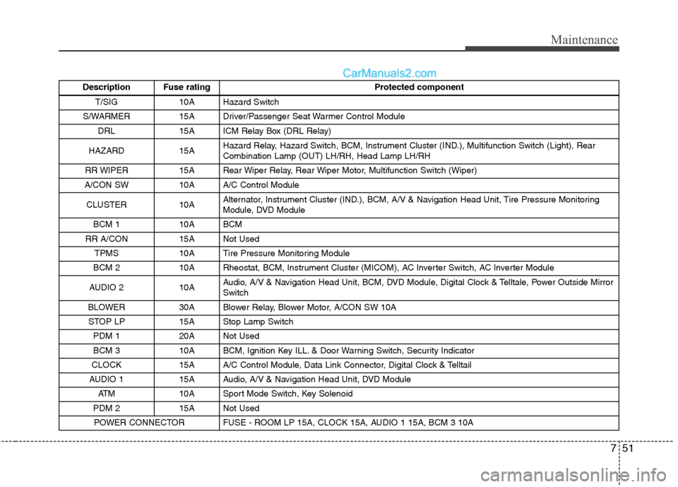 Hyundai Santa Fe 2010  Owners Manual 
751
Maintenance
Description Fuse ratingProtected component
T/SIG 10A Hazard Switch
S/WARMER 15A Driver/Passenger Seat Warmer Control Module DRL 15A ICM Relay Box (DRL Relay)
HAZARD 15A Hazard Relay, 