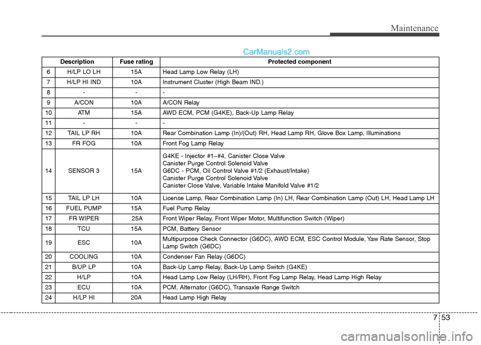 Hyundai Santa Fe 2010 Owners Manual
753
Maintenance
Description Fuse rating Protected component
6 H/LP LO LH 15A Head Lamp Low Relay (LH)
7 H/LP HI IND 10A Instrument Cluster (High Beam IND.)
8- --
9 A/CON 10A A/CON Relay
10 ATM 15A Hyundai Santa Fe 2010 Owners Manual
753
Maintenance
Description Fuse rating Protected component
6 H/LP LO LH 15A Head Lamp Low Relay (LH)
7 H/LP HI IND 10A Instrument Cluster (High Beam IND.)
8- --
9 A/CON 10A A/CON Relay
10 ATM 15A