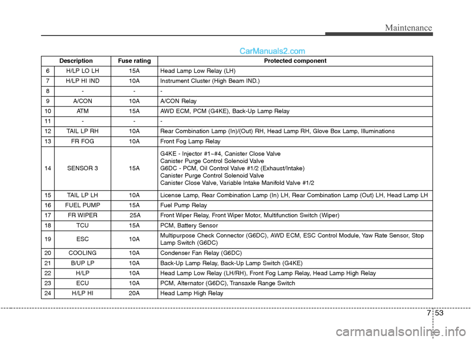 Hyundai Santa Fe 2010  Owners Manual 
753
Maintenance
Description  Fuse rating Protected component
6 H/LP LO LH 15A  Head Lamp Low Relay (LH)
7 H/LP HI IND 10A  Instrument Cluster (High Beam IND.)
8- --
9 A/CON 10A A/CON Relay
10 ATM 15A