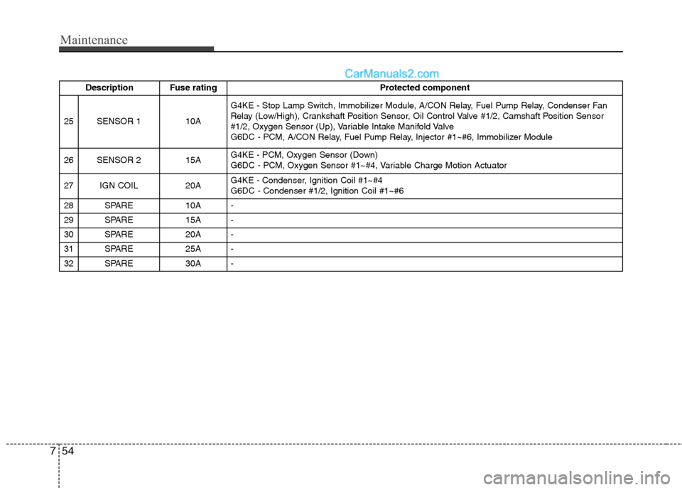 Hyundai Santa Fe 2010 Owners Manual
Maintenance
54
7
Description Fuse rating Protected component
25 SENSOR 1 10A G4KE - Stop Lamp Switch, Immobilizer Module, A/CON Relay, Fuel Pump Relay, Condenser Fan
Relay (Low/High), Crankshaft Po Hyundai Santa Fe 2010 Owners Manual
Maintenance
54
7
Description Fuse rating Protected component
25 SENSOR 1 10A G4KE - Stop Lamp Switch, Immobilizer Module, A/CON Relay, Fuel Pump Relay, Condenser Fan
Relay (Low/High), Crankshaft Po