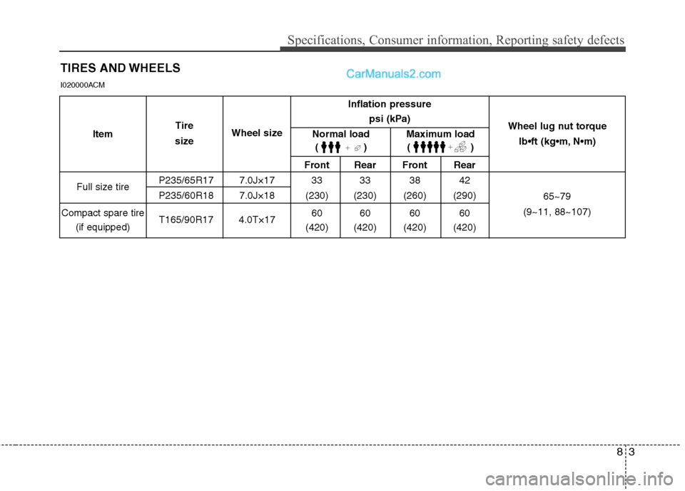 Hyundai Santa Fe 2010  Owners Manual 
83
Specifications, Consumer information, Reporting safety defects
TIRES AND WHEELS
Front Rear Front Rear
P235/65R17 7.0J×17 33 33 38 42
P235/60R18 7.0J×18 (230) (230) (260) (290)
T165/90R17 4.0T×1
