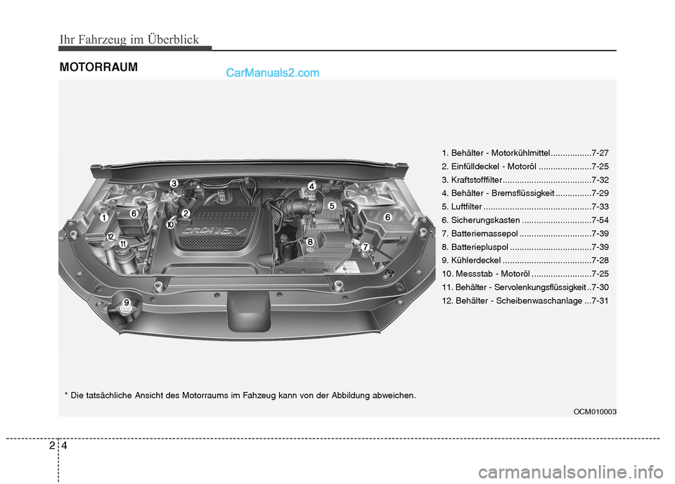Hyundai Santa Fe 2010 Betriebsanleitung (in German) Ihr Fahrzeug im Überblick
4
2
MOTORRAUM
OCM010003
1. Behälter - Motorkühlmittel.................7-27
2. Einfülldeckel - Motoröl ......................7-25
3. Kraftstofffilter ................... Hyundai Santa Fe 2010 Betriebsanleitung (in German) Ihr Fahrzeug im Überblick
4
2
MOTORRAUM
OCM010003
1. Behälter - Motorkühlmittel.................7-27
2. Einfülldeckel - Motoröl ......................7-25
3. Kraftstofffilter ...................