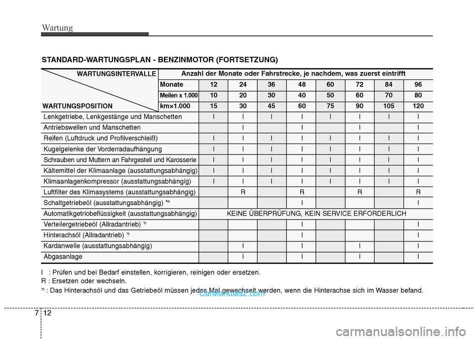 Hyundai Santa Fe 2010  Betriebsanleitung (in German) Wartung
12
7
I : Prüfen und bei Bedarf einstellen, korrigieren, reinigen oder ersetzen. 
R : Ersetzen oder wechseln.
*8: Das Hinterachsöl und das Getriebeöl müssen jedes Mal gewechselt werden, wen