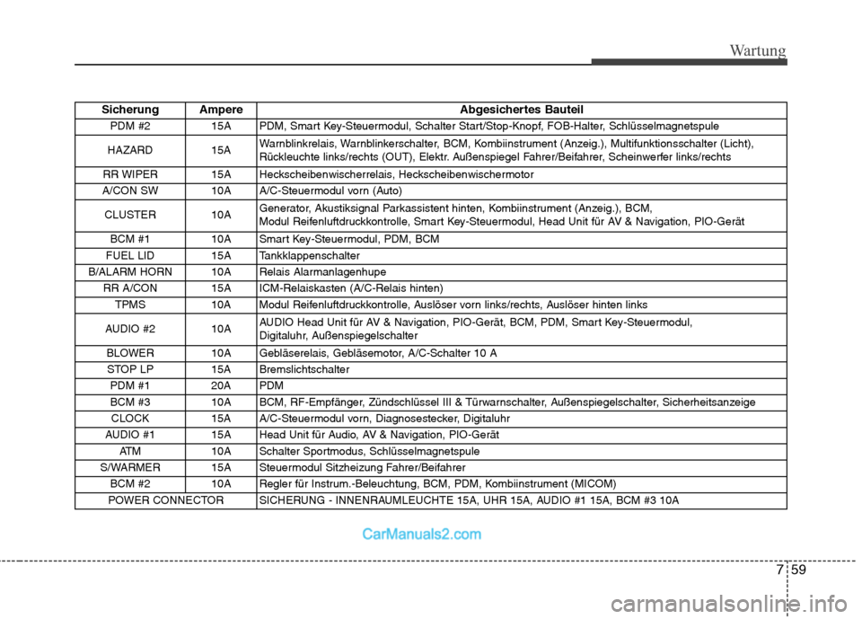Hyundai Santa Fe 2010  Betriebsanleitung (in German) 759
Wartung
Sicherung AmpereAbgesichertes Bauteil
PDM #2  15A  PDM, Smart Key-Steuermodul, Schalter Start/Stop-Knopf, FOB-Halter, Schlüsselmagnetspule
HAZARD 15A  Warnblinkrelais, Warnblinkerschalter