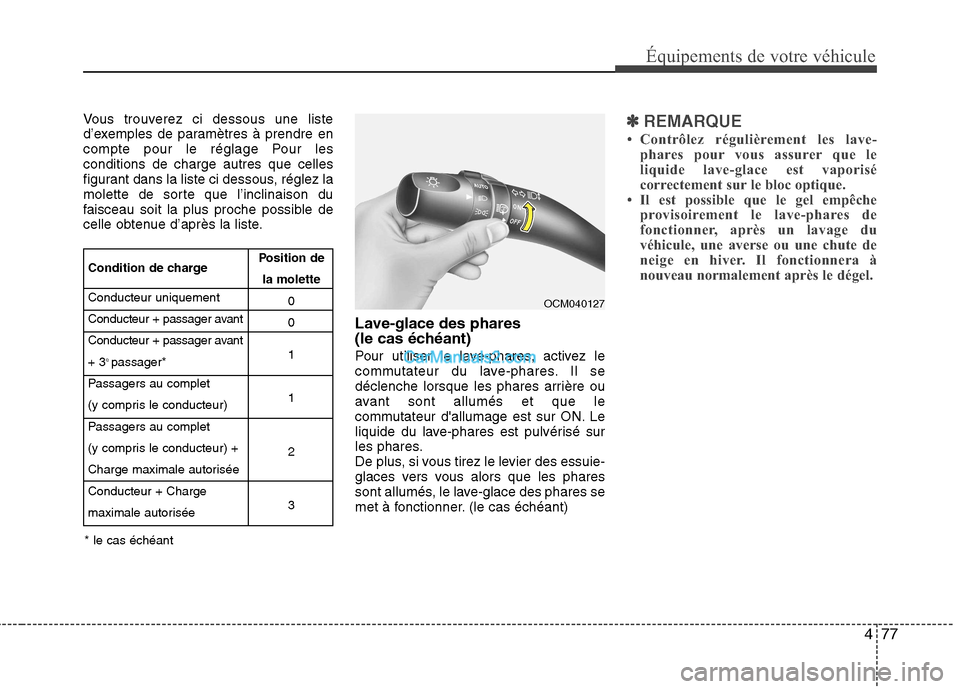 Hyundai Santa Fe 2010 Manuel du propriétaire (in French) 477
Équipements de votre véhicule
Vous trouverez ci dessous une liste
d’exemples de paramètres à prendre en
compte pour le réglage Pour lesconditions de charge autres que celles
figurant dans Hyundai Santa Fe 2010 Manuel du propriétaire (in French) 477
Équipements de votre véhicule
Vous trouverez ci dessous une liste
d’exemples de paramètres à prendre en
compte pour le réglage Pour lesconditions de charge autres que celles
figurant dans