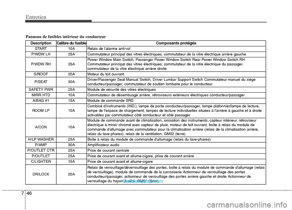Hyundai Santa Fe 2010  Manuel du propriétaire (in French) Entretien
46
7
Panneau de fusibles intérieur du conducteur
Description Calibre du fusible Composants protégés
START  10A  Relais de lalarme anti-vol
P/WDW LH  25A  Commutateur principal des vitres