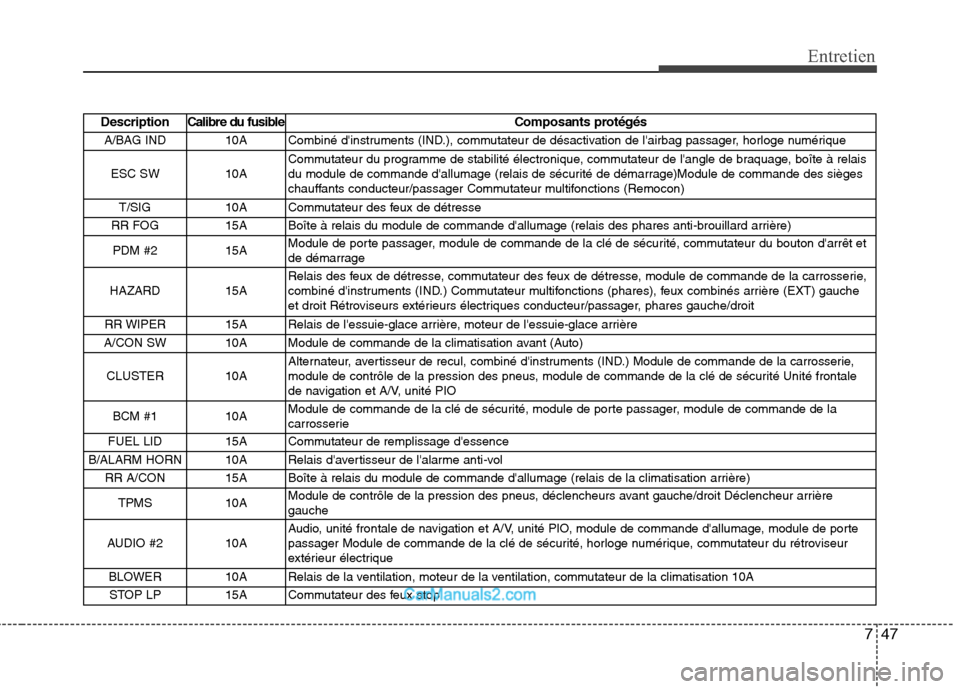 Hyundai Santa Fe 2010  Manuel du propriétaire (in French) 747
Entretien
DescriptionCalibre du fusible Composants protégés
A/BAG IND 10A Combiné dinstruments (IND.), commutateur de désactivation de lairbag passager, horloge numérique
ESC SW 10A Commuta