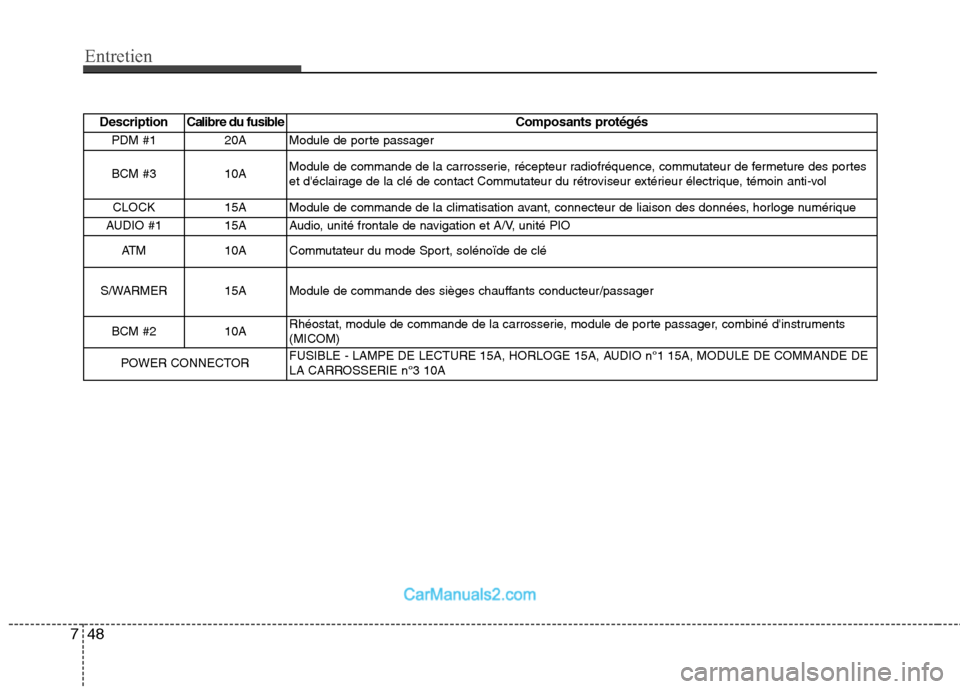 Hyundai Santa Fe 2010 Manuel du propriétaire (in French) Entretien
48
7
Description C alibre du fusible Composants protégés
PDM #1 20A Module de porte passager
BCM #3 10A Module de commande de la carrosserie, récepteur radiofréquence, commutateur de fer Hyundai Santa Fe 2010 Manuel du propriétaire (in French) Entretien
48
7
Description C alibre du fusible Composants protégés
PDM #1 20A Module de porte passager
BCM #3 10A Module de commande de la carrosserie, récepteur radiofréquence, commutateur de fer