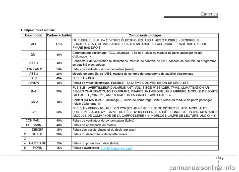 Hyundai Santa Fe 2010  Manuel du propriétaire (in French) 749
Entretien
Compartiment moteurDescription Calibre du fusible Composants protégés
ALT 175A  FIL FUSIBLE - BLR, B+ 2, VITRES ÉLECTRIQUES, ABS 1, ABS 2 FUSIBLE - DÉGIVREUR, 
CHAUFFAGE AR, CLIMATIS