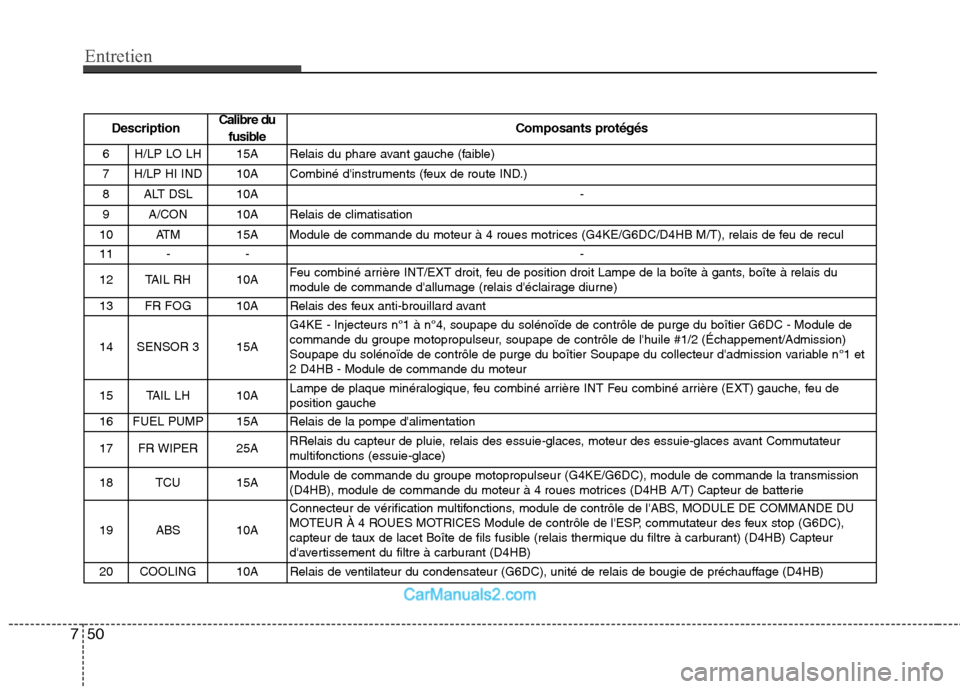 Hyundai Santa Fe 2010  Manuel du propriétaire (in French) Entretien
50
7
Description Calibre du
fusible Composants protégés
6H/LP LO LH 15A Relais du phare avant gauche (faible)
7H/LP HI IND 10A Combiné dinstruments (feux de route IND.)
8ALT DSL 10A -
9A