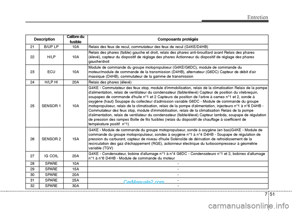 Hyundai Santa Fe 2010 Manuel du propriétaire (in French) 751
Entretien
DescriptionCalibre du
fusible Composants protégés
21B/UP LP 10A Relais des feux de recul, commutateur des feux de recul (G4KE/D4HB)
22H/LP 10A Relais des phares (faible) gauche et droi Hyundai Santa Fe 2010 Manuel du propriétaire (in French) 751
Entretien
DescriptionCalibre du
fusible Composants protégés
21B/UP LP 10A Relais des feux de recul, commutateur des feux de recul (G4KE/D4HB)
22H/LP 10A Relais des phares (faible) gauche et droi
