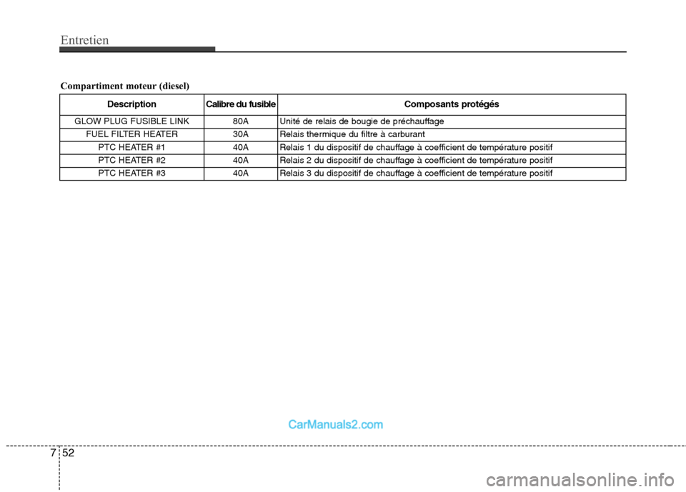 Hyundai Santa Fe 2010 Manuel du propriétaire (in French) Entretien
52
7
Compartiment moteur (diesel)
Description Calibre du fusible Composants protégés
GLOW PLUG FUSIBLE LINK 80A Unité de relais de bougie de préchauffage FUEL FILTER HEATER 30A Relais Hyundai Santa Fe 2010 Manuel du propriétaire (in French) Entretien
52
7
Compartiment moteur (diesel)
Description Calibre du fusible Composants protégés
GLOW PLUG FUSIBLE LINK 80A Unité de relais de bougie de préchauffage FUEL FILTER HEATER 30A Relais