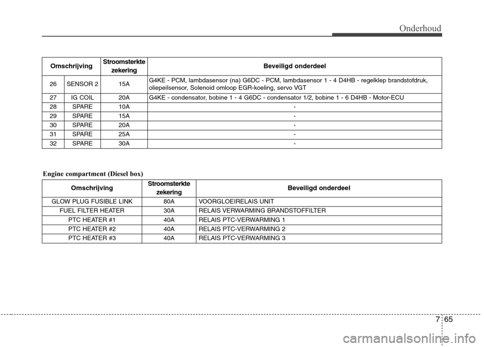 Hyundai Santa Fe 2010  Handleiding (in Dutch) 765
Onderhoud
Engine compartment (Diesel box)Omschrijving
Stroomsterkte
zekering Beveiligd onderdeel
26 SENSOR 2  15A  G4KE - PCM, lambdasensor (na) G6DC - PCM, lambdasensor 1 - 4 D4HB - regelklep bra