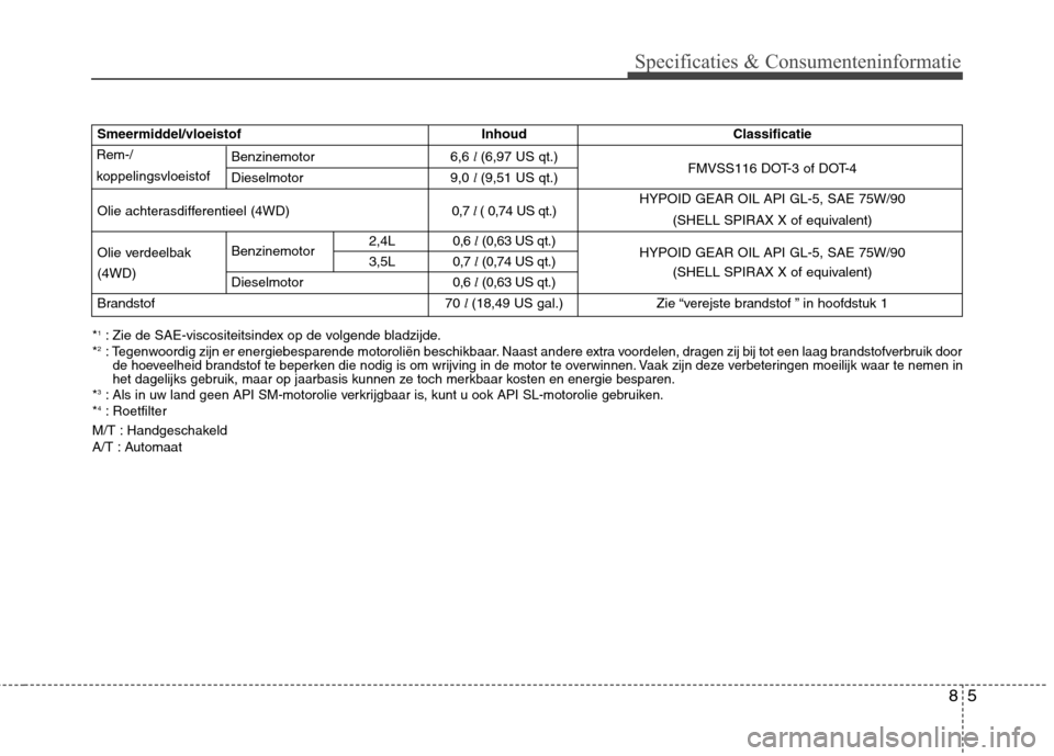 Hyundai Santa Fe 2010  Handleiding (in Dutch) 85
Specificaties & Consumenteninformatie
*1
: Zie de SAE-viscositeitsindex op de volgende bladzijde.
* 2
: Tegenwoordig zijn er energiebesparende motoroliën beschikbaar. Naast andere extra voordelen,