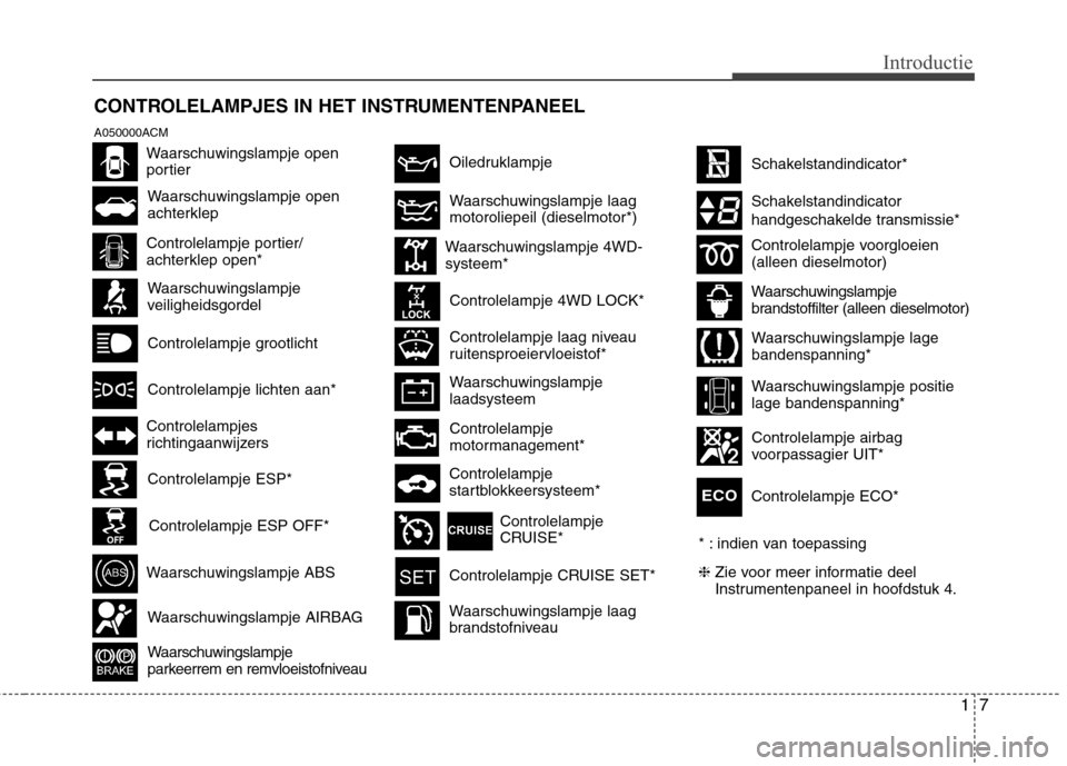 Hyundai Santa Fe 2010  Handleiding (in Dutch) 17
Introductie
CONTROLELAMPJES IN HET INSTRUMENTENPANEEL 
A050000ACM
Waarschuwingslampje 
veiligheidsgordel
Controlelampje portier/ 
achterklep open*
Waarschuwingslampje open 
achterklep
Controlelampj