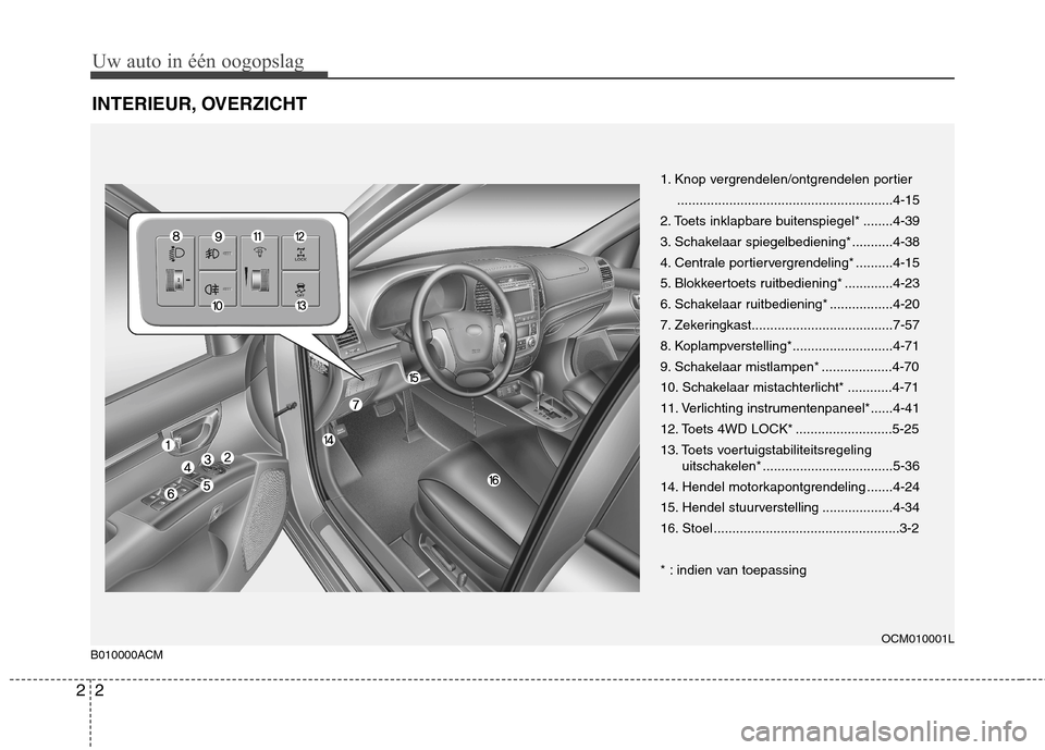 Hyundai Santa Fe 2010  Handleiding (in Dutch) Uw auto in één oogopslag
2
2
INTERIEUR, OVERZICHT
1. Knop vergrendelen/ontgrendelen portier
..........................................................4-15
2. Toets inklapbare buitenspiegel* ........