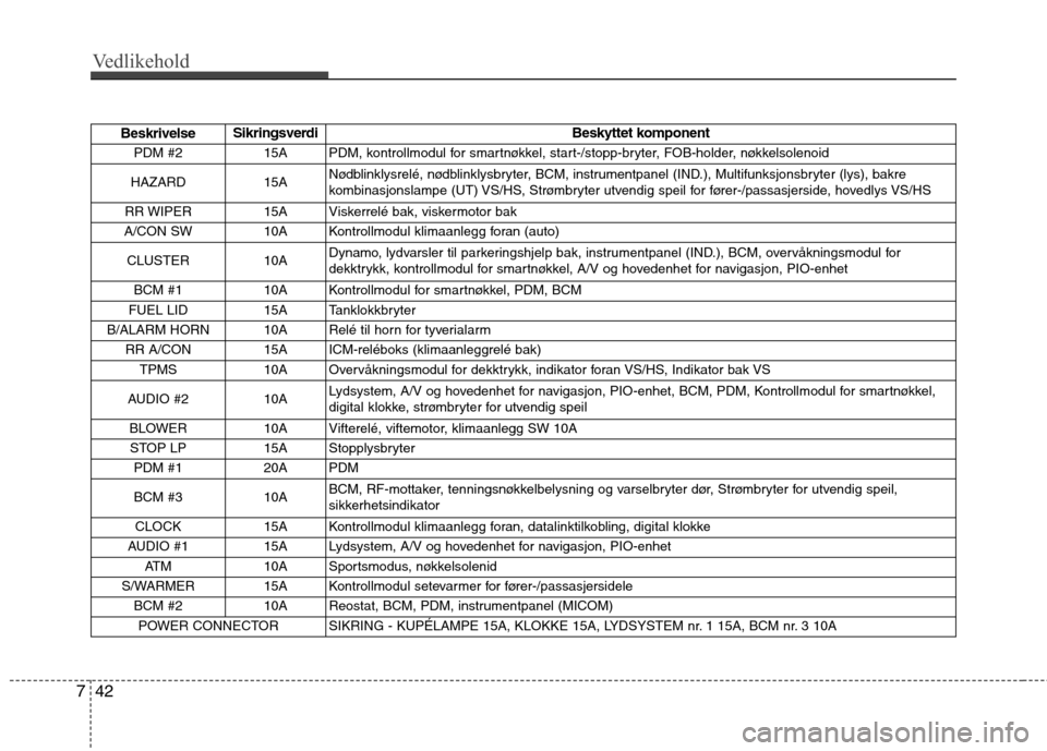 Hyundai Santa Fe 2010  Brukerhåndbok (in Norwegian) Vedlikehold
42
7
Beskrivelse Sikringsverdi
Beskyttet komponent
PDM #2  15A  PDM, kontrollmodul for smartnøkkel, start-/stopp-bryter, FOB-holder, nøkkelsolenoid
HAZARD 15A  Nødblinklysrelé, nødbli