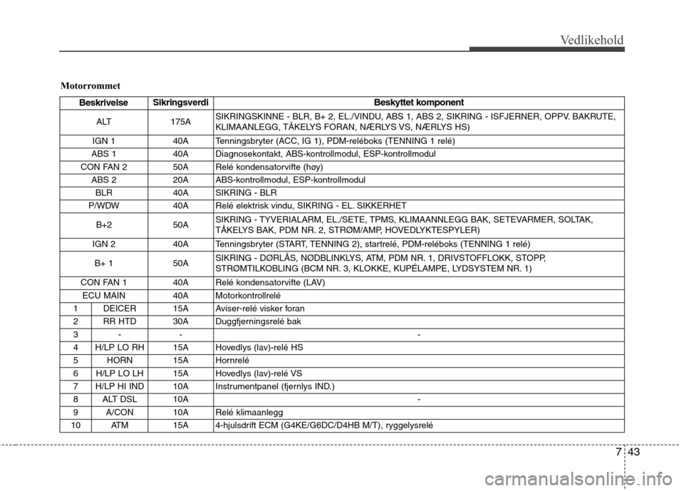 Hyundai Santa Fe 2010  Brukerhåndbok (in Norwegian) 743
Vedlikehold
MotorrommetBeskrivelse Sikringsverdi
Beskyttet komponent
ALT 175A  SIKRINGSKINNE - BLR, B+ 2, EL./VINDU, ABS 1, ABS 2, SIKRING - ISFJERNER, OPPV. BAKRUTE, 
KLIMAANLEGG, TÅKELYS FORAN,