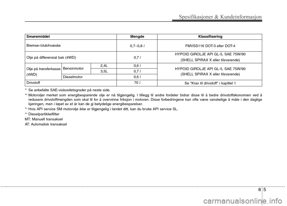 Hyundai Santa Fe 2010  Brukerhåndbok (in Norwegian) 85
Spesifikasjoner & Kundeinformasjon
*1
Se anbefalte SAE-viskositetsgrader på neste side.
* 2
Motoroljer merket som energibesparende olje er nå tilgjengelig. I tillegg til andre fordeler bidrar dis