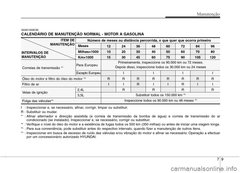Hyundai Santa Fe 2010 Manual do proprietário (in Portuguese) 79
Manutenção
G040100ACM
CALENDÁRIO DE MANUTENÇÃO NORMAL - MOTOR A GASOLINA
I : Inspeccionar e, se necessário, afinar, corrigir, limpar ou substituir.
R : Substituir ou mudar.*1
: Afinar alter Hyundai Santa Fe 2010 Manual do proprietário (in Portuguese) 79
Manutenção
G040100ACM
CALENDÁRIO DE MANUTENÇÃO NORMAL - MOTOR A GASOLINA
I : Inspeccionar e, se necessário, afinar, corrigir, limpar ou substituir.
R : Substituir ou mudar.*1
: Afinar alter