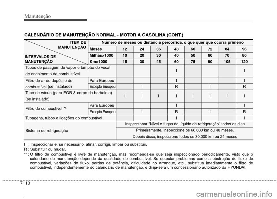 Hyundai Santa Fe 2010 Manual do proprietário (in Portuguese) Manutenção
10
7
CALENDÁRIO DE MANUTENÇÃO NORMAL - MOTOR A GASOLINA (CONT.)
I : Inspeccionar e, se necessário, afinar, corrigir, limpar ou substituir.
R : Substituir ou mudar.* 5
: O filtro de c Hyundai Santa Fe 2010 Manual do proprietário (in Portuguese) Manutenção
10
7
CALENDÁRIO DE MANUTENÇÃO NORMAL - MOTOR A GASOLINA (CONT.)
I : Inspeccionar e, se necessário, afinar, corrigir, limpar ou substituir.
R : Substituir ou mudar.* 5
: O filtro de c