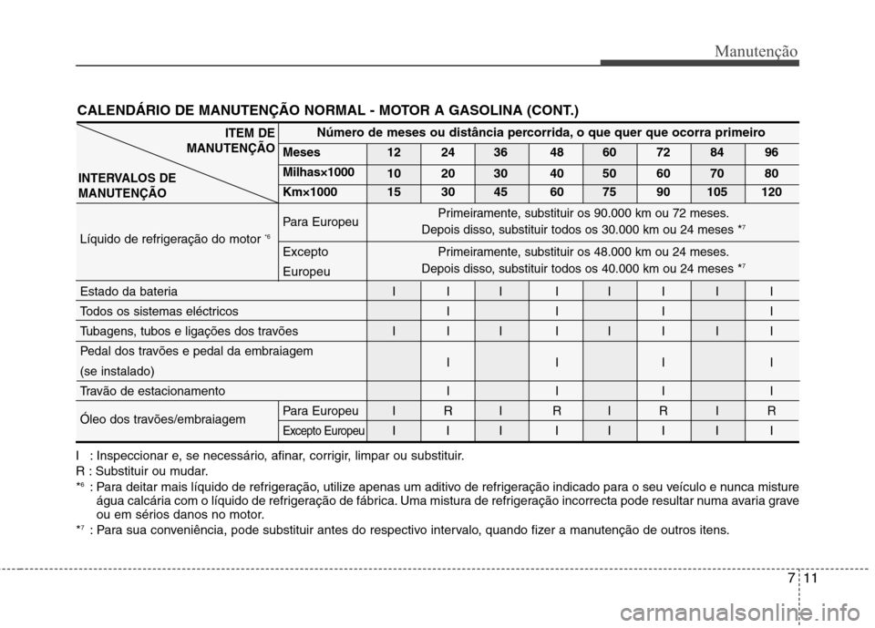 Hyundai Santa Fe 2010 Manual do proprietário (in Portuguese) 711
Manutenção
I : Inspeccionar e, se necessário, afinar, corrigir, limpar ou substituir.
R : Substituir ou mudar.*6
: Para deitar mais líquido de refrigeração, utilize apenas um aditivo de ref Hyundai Santa Fe 2010 Manual do proprietário (in Portuguese) 711
Manutenção
I : Inspeccionar e, se necessário, afinar, corrigir, limpar ou substituir.
R : Substituir ou mudar.*6
: Para deitar mais líquido de refrigeração, utilize apenas um aditivo de ref