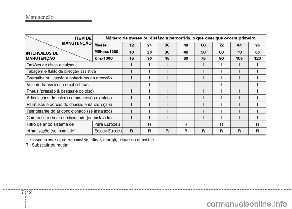 Hyundai Santa Fe 2010 Manual do proprietário (in Portuguese) Manutenção
12
7
Número de meses ou distância percorrida, o que quer que ocorra primeiro
Meses 12 24 36 48 60 72 84 96 Milhas×1000
10 20 30 40 50 60 70 80
Km×1000 15 30 45 60 75 90 105 120
Travõ Hyundai Santa Fe 2010 Manual do proprietário (in Portuguese) Manutenção
12
7
Número de meses ou distância percorrida, o que quer que ocorra primeiro
Meses 12 24 36 48 60 72 84 96 Milhas×1000
10 20 30 40 50 60 70 80
Km×1000 15 30 45 60 75 90 105 120
Travõ