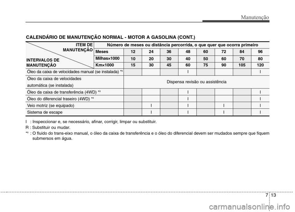 Hyundai Santa Fe 2010 Manual do proprietário (in Portuguese) 713
Manutenção
I : Inspeccionar e, se necessário, afinar, corrigir, limpar ou substituir.
R : Substituir ou mudar.*8
: O fluido do trans-eixo manual, o óleo da caixa de transferência e o óleo d Hyundai Santa Fe 2010 Manual do proprietário (in Portuguese) 713
Manutenção
I : Inspeccionar e, se necessário, afinar, corrigir, limpar ou substituir.
R : Substituir ou mudar.*8
: O fluido do trans-eixo manual, o óleo da caixa de transferência e o óleo d