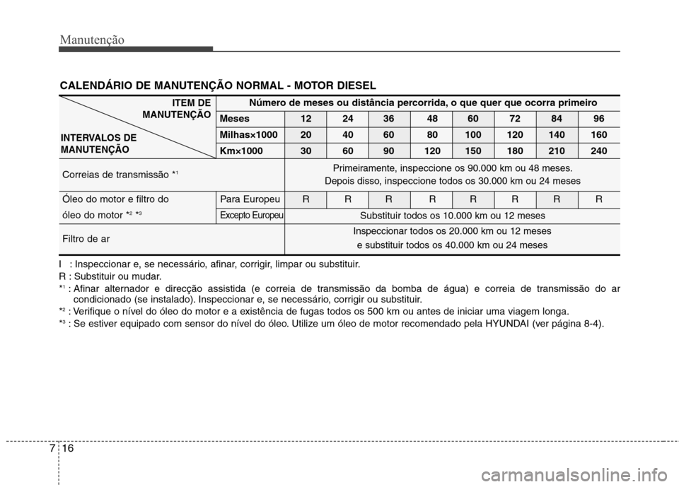 Hyundai Santa Fe 2010  Manual do proprietário (in Portuguese) Manutenção
16
7
I : Inspeccionar e, se necessário, afinar, corrigir, limpar ou substituir. 
R : Substituir ou mudar.* 1
: Afinar alternador e direcção assistida (e correia de transmissão da bomb
