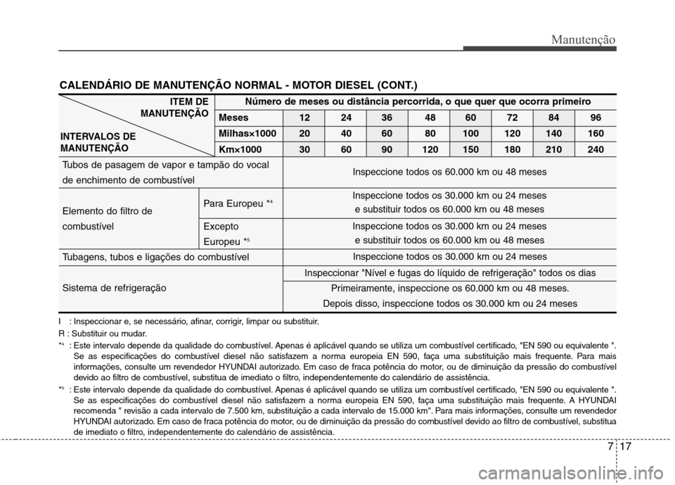 Hyundai Santa Fe 2010  Manual do proprietário (in Portuguese) 717
Manutenção
I : Inspeccionar e, se necessário, afinar, corrigir, limpar ou substituir. 
R : Substituir ou mudar.*4
: Este intervalo depende da qualidade do combustível. Apenas é aplicável qua