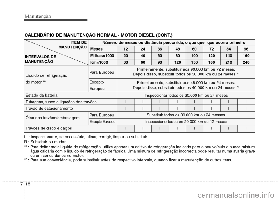 Hyundai Santa Fe 2010  Manual do proprietário (in Portuguese) Manutenção
18
7
CALENDÁRIO DE MANUTENÇÃO NORMAL - MOTOR DIESEL (CONT.)
I : Inspeccionar e, se necessário, afinar, corrigir, limpar ou substituir. 
R : Substituir ou mudar.* 6
: Para deitar mais 
