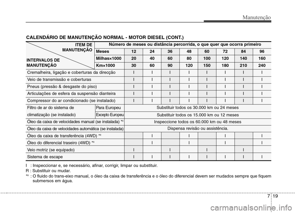 Hyundai Santa Fe 2010  Manual do proprietário (in Portuguese) 719
Manutenção
CALENDÁRIO DE MANUTENÇÃO NORMAL - MOTOR DIESEL (CONT.) 
I : Inspeccionar e, se necessário, afinar, corrigir, limpar ou substituir. 
R : Substituir ou mudar.*8
: O fluido do trans-