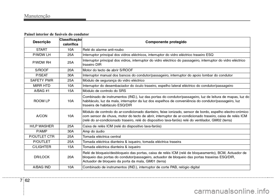 Hyundai Santa Fe 2010 Manual do proprietário (in Portuguese) Manutenção
62
7
Painel interior de fusíveis do condutor
Descrição Classificação
calorífica Componente protegido
START 10A Relé do alarme anti-roubo
P/WDW LH 25A Interruptor principal dos Hyundai Santa Fe 2010 Manual do proprietário (in Portuguese) Manutenção
62
7
Painel interior de fusíveis do condutor
Descrição Classificação
calorífica Componente protegido
START 10A Relé do alarme anti-roubo
P/WDW LH 25A Interruptor principal dos