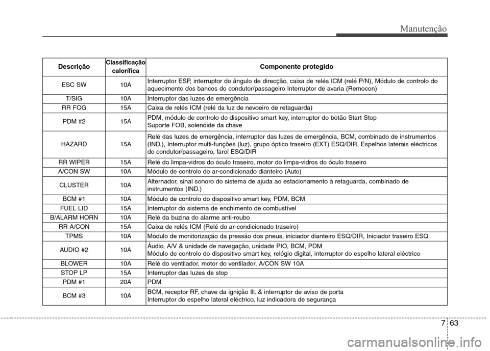 Hyundai Santa Fe 2010 Manual do proprietário (in Portuguese) 763
Manutenção
DescriçãoClassificação
calorífica Componente protegido
ESC SW 10A Interruptor ESP, interruptor do ângulo de direcção, caixa de relés ICM (relé P/N), Módulo de controlo do
Hyundai Santa Fe 2010 Manual do proprietário (in Portuguese) 763
Manutenção
DescriçãoClassificação
calorífica Componente protegido
ESC SW 10A Interruptor ESP, interruptor do ângulo de direcção, caixa de relés ICM (relé P/N), Módulo de controlo do