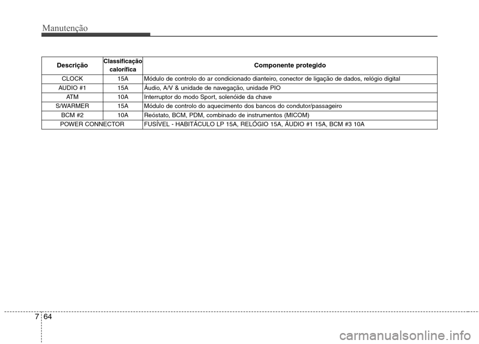 Hyundai Santa Fe 2010 Manual do proprietário (in Portuguese) Manutenção
64
7
Descrição Classificação
calorífica Componente protegido
CLOCK 15A Módulo de controlo do ar condicionado dianteiro, conector de ligação de dados, relógio digital
AUDIO #1 15A Hyundai Santa Fe 2010 Manual do proprietário (in Portuguese) Manutenção
64
7
Descrição Classificação
calorífica Componente protegido
CLOCK 15A Módulo de controlo do ar condicionado dianteiro, conector de ligação de dados, relógio digital
AUDIO #1 15A