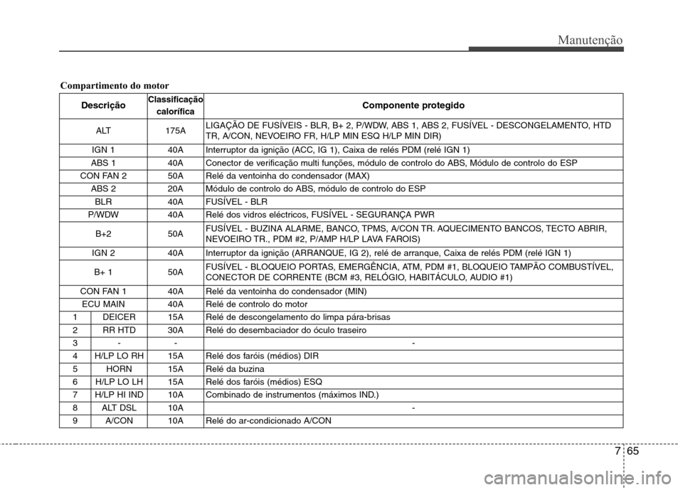 Hyundai Santa Fe 2010 Manual do proprietário (in Portuguese) 765
Manutenção
Compartimento do motorDescrição Classificação
calorífica Componente protegido
ALT 175A LIGAÇÃO DE FUSÍVEIS - BLR, B+ 2, P/WDW, ABS 1, ABS 2, FUSÍVEL - DESCONGELAMENTO, HTD
Hyundai Santa Fe 2010 Manual do proprietário (in Portuguese) 765
Manutenção
Compartimento do motorDescrição Classificação
calorífica Componente protegido
ALT 175A LIGAÇÃO DE FUSÍVEIS - BLR, B+ 2, P/WDW, ABS 1, ABS 2, FUSÍVEL - DESCONGELAMENTO, HTD