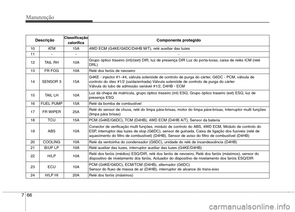 Hyundai Santa Fe 2010 Manual do proprietário (in Portuguese) Manutenção
66
7
Descrição Classificação
calorífica Componente protegido
10ATM 15A 4WD ECM (G4KE/G6DC/D4HB M/T), relé auxiliar das luzes
11 - - -
12 TAIL RH 10A Grupo óptico traseiro (int)/( Hyundai Santa Fe 2010 Manual do proprietário (in Portuguese) Manutenção
66
7
Descrição Classificação
calorífica Componente protegido
10ATM 15A 4WD ECM (G4KE/G6DC/D4HB M/T), relé auxiliar das luzes
11 - - -
12 TAIL RH 10A Grupo óptico traseiro (int)/(