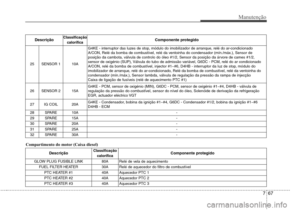 Hyundai Santa Fe 2010 Manual do proprietário (in Portuguese) 767
Manutenção
Compartimento do motor (Caìxa diesel)Descrição
Classificação
calorífica Componente protegido
25SENSOR 1 10A
G4KE - interruptor das luzes de stop, módulo do imobilizador de arr Hyundai Santa Fe 2010 Manual do proprietário (in Portuguese) 767
Manutenção
Compartimento do motor (Caìxa diesel)Descrição
Classificação
calorífica Componente protegido
25SENSOR 1 10A
G4KE - interruptor das luzes de stop, módulo do imobilizador de arr