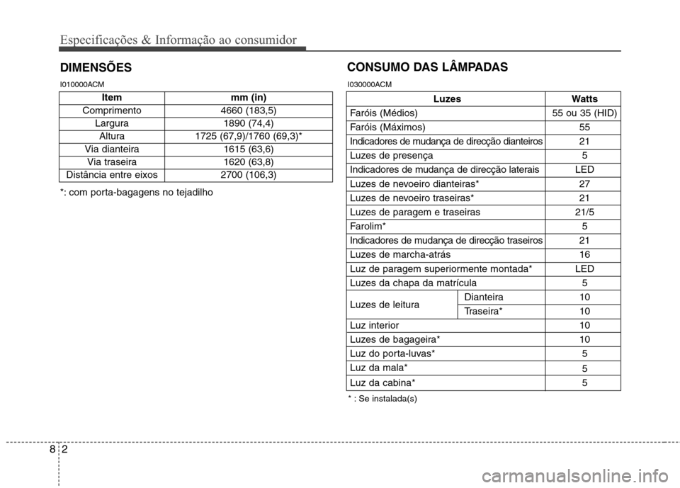 Hyundai Santa Fe 2010 Manual do proprietário (in Portuguese) Especificações & Informação ao consumidor
2
8
DIMENSÕES CONSUMO DAS LÂMPADAS
* : Se instalada(s)
*: com porta-bagagens no tejadilho
Luzes Watts
Faróis (Médios) 55 ou 35 (HID)
Faróis (Máxim Hyundai Santa Fe 2010 Manual do proprietário (in Portuguese) Especificações & Informação ao consumidor
2
8
DIMENSÕES CONSUMO DAS LÂMPADAS
* : Se instalada(s)
*: com porta-bagagens no tejadilho
Luzes Watts
Faróis (Médios) 55 ou 35 (HID)
Faróis (Máxim