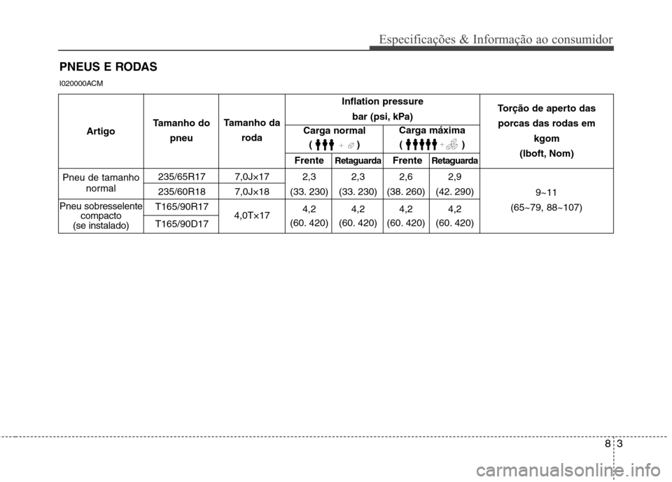 Hyundai Santa Fe 2010 Manual do proprietário (in Portuguese) 83
Especificações & Informação ao consumidor
PNEUS E RODAS
FrenteRetaguarda FrenteRetaguarda
235/65R17 7,0J×17 2,3 2,3 2,6 2,9
235/60R18 7,0J×18 (33. 230) (33. 230) (38. 260) (42. 290)
T165/90R Hyundai Santa Fe 2010 Manual do proprietário (in Portuguese) 83
Especificações & Informação ao consumidor
PNEUS E RODAS
FrenteRetaguarda FrenteRetaguarda
235/65R17 7,0J×17 2,3 2,3 2,6 2,9
235/60R18 7,0J×18 (33. 230) (33. 230) (38. 260) (42. 290)
T165/90R