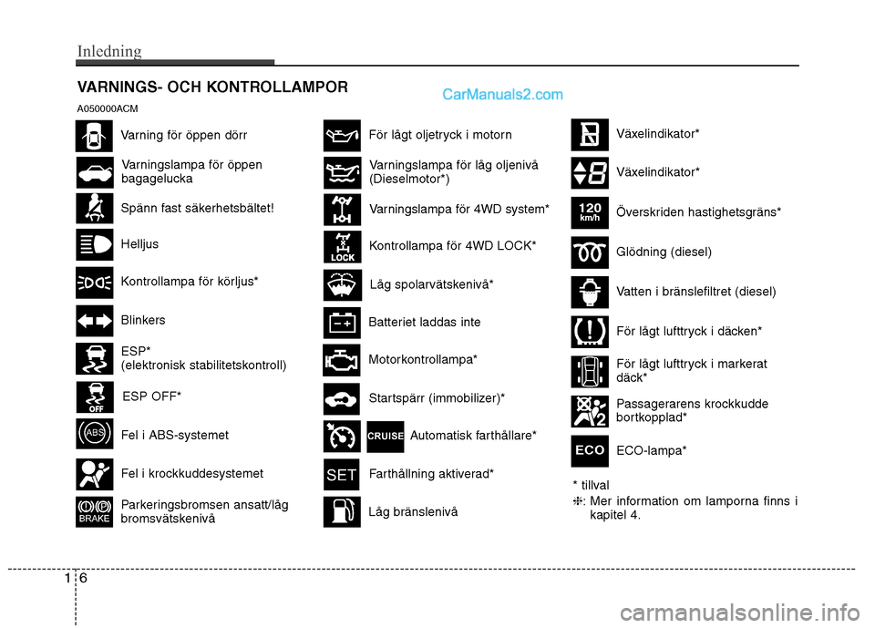 Hyundai Santa Fe 2010  Ägarmanual (in Swedish) VARNINGS- OCH KONTROLLAMPOR 
A050000ACM
Spänn fast säkerhetsbältet!
Helljus
Blinkers
Fel i ABS-systemet
Parkeringsbromsen ansatt/låg 
bromsvätskenivå
För lågt oljetryck i motorn
Batteriet ladd