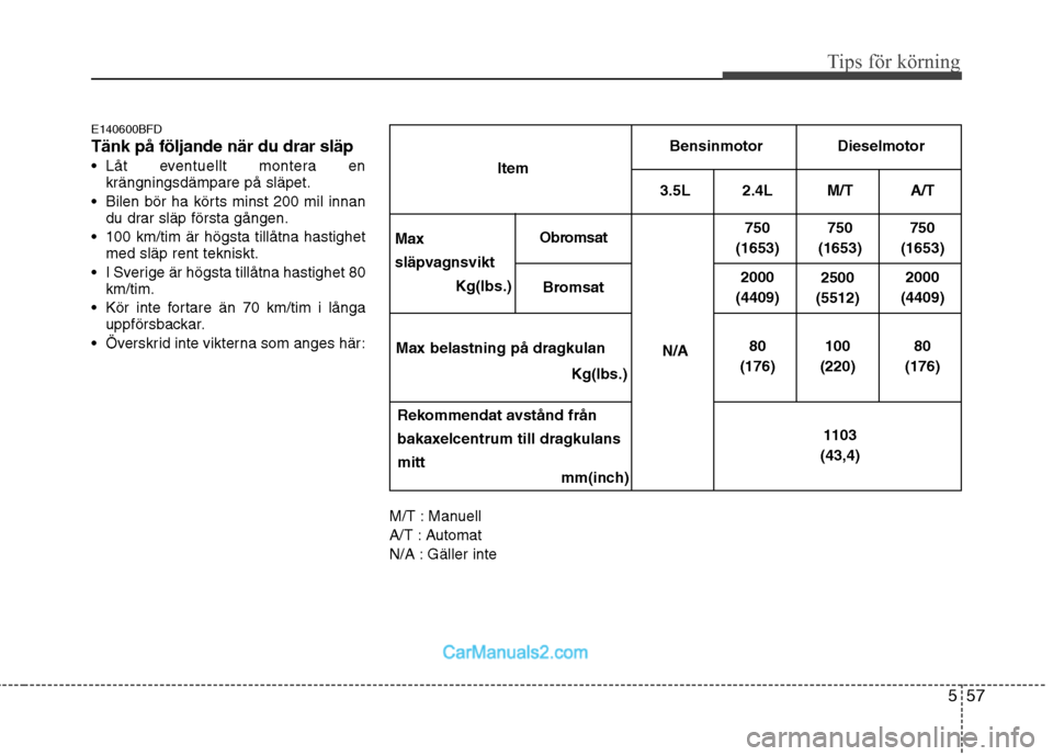 Hyundai Santa Fe 2010 Ägarmanual (in Swedish) 557
Tips för körning
E140600BFD Tänk på följande när du drar släp
Låt eventuellt montera enkrängningsdämpare på släpet.
Bilen bör ha körts minst 200 mil innan du drar släp första gå Hyundai Santa Fe 2010 Ägarmanual (in Swedish) 557
Tips för körning
E140600BFD Tänk på följande när du drar släp
Låt eventuellt montera enkrängningsdämpare på släpet.
Bilen bör ha körts minst 200 mil innan du drar släp första gå