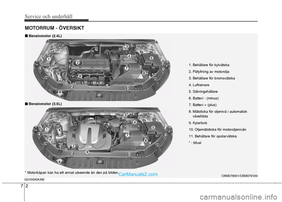 Hyundai Santa Fe 2010 Ägarmanual (in Swedish) Service och underhåll
2
7
MOTORRUM - ÖVERSIKT
G010000AXM
1. Behållare för kylvätska
2. Påfyllning av motorolja
3. Behållare för bromsvätska
4. Luftrenare
5. Säkringshållare
6. Batteri - ( Hyundai Santa Fe 2010 Ägarmanual (in Swedish) Service och underhåll
2
7
MOTORRUM - ÖVERSIKT
G010000AXM
1. Behållare för kylvätska
2. Påfyllning av motorolja
3. Behållare för bromsvätska
4. Luftrenare
5. Säkringshållare
6. Batteri - (