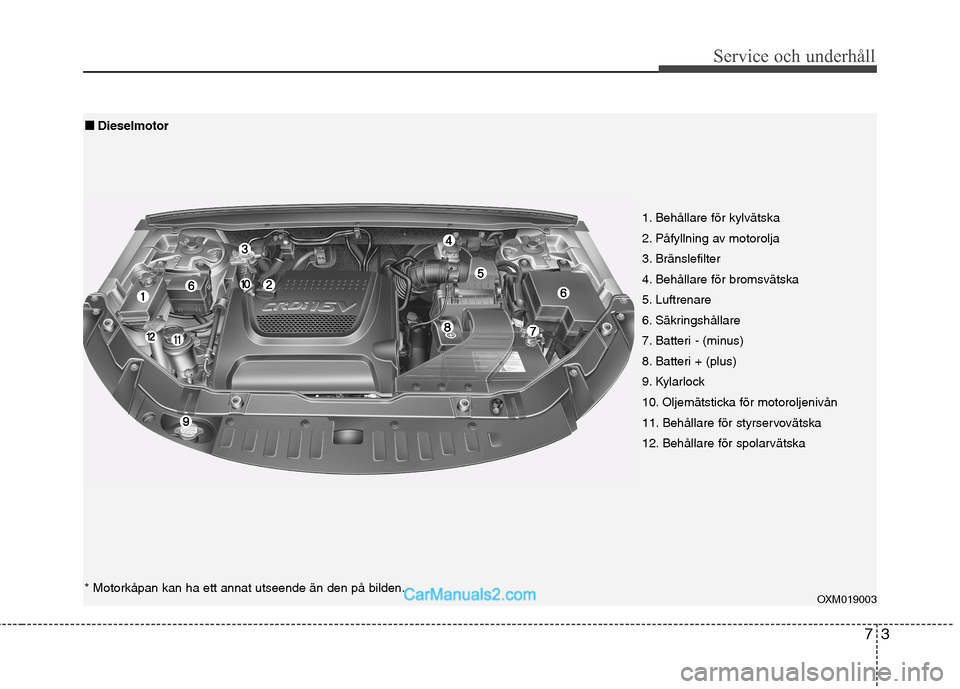Hyundai Santa Fe 2010 Ägarmanual (in Swedish) 73
Service och underhåll
OXM019003
1. Behållare för kylvätska
2. Påfyllning av motorolja
3. Bränslefilter
4. Behållare för bromsvätska
5. Luftrenare
6. Säkringshållare
7. Batteri - (minus Hyundai Santa Fe 2010 Ägarmanual (in Swedish) 73
Service och underhåll
OXM019003
1. Behållare för kylvätska
2. Påfyllning av motorolja
3. Bränslefilter
4. Behållare för bromsvätska
5. Luftrenare
6. Säkringshållare
7. Batteri - (minus
