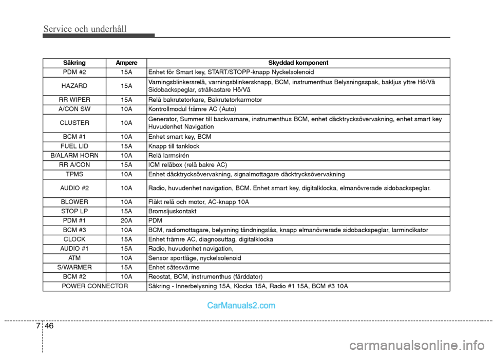 Hyundai Santa Fe 2010  Ägarmanual (in Swedish) Service och underhåll 
46
7
Säkring Ampere Skyddad komponent
PDM #2  15A  Enhet för Smart key, START/STOPP-knapp Nyckelsolenoid 
HAZARD 15A  Varningsblinkersrelä, varningsblinkersknapp, BCM, instr