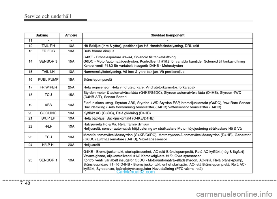 Hyundai Santa Fe 2010  Ägarmanual (in Swedish) Service och underhåll 
48
7
Säkring Ampere Skyddad komponent
11 - - -
12 TAIL RH  10A  Hö Bakljus (inre & yttre), positionsljus Hö Handsfacksbelysning, DRL-relä  
13 FR FOG  10A  Relä främre di