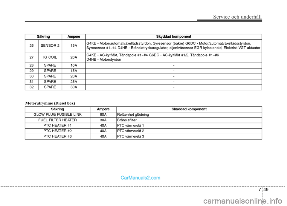 Hyundai Santa Fe 2010  Ägarmanual (in Swedish) 749
Service och underhåll 
Motorutrymme (Diesel box)Säkring
Ampere Skyddad komponent
26 SENSOR 2  15A  G4KE - Motor/automatväxellådsstyrdon, Syresensor (bakre) G6DC - Motor/automatväxellådsstyrd
