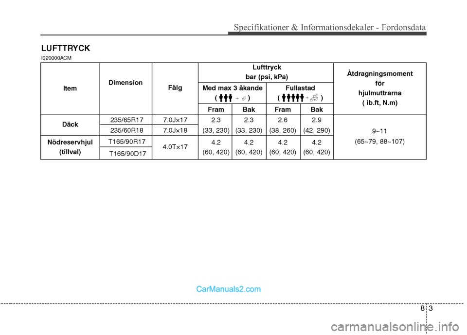 Hyundai Santa Fe 2010 Ägarmanual (in Swedish) 83
Specifikationer & Informationsdekaler - Fordonsdata
LUFTTRYCK
Fram Bak Fram Bak
235/65R17 7.0J×17 2.3 2.3 2.6 2.9
235/60R18 7.0J×18 (33, 230) (33, 230) (38, 260) (42, 290)
T165/90R17 4.0T×174.2 Hyundai Santa Fe 2010 Ägarmanual (in Swedish) 83
Specifikationer & Informationsdekaler - Fordonsdata
LUFTTRYCK
Fram Bak Fram Bak
235/65R17 7.0J×17 2.3 2.3 2.6 2.9
235/60R18 7.0J×18 (33, 230) (33, 230) (38, 260) (42, 290)
T165/90R17 4.0T×174.2