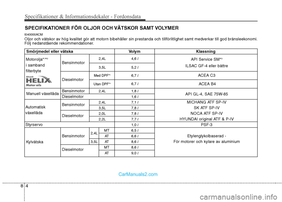 Hyundai Santa Fe 2010 Ägarmanual (in Swedish) Specifikationer & Informationsdekaler - Fordonsdata
4
8
I040000ACM
Oljor och vätskor av hög kvalitet gör att motorn bibehåller sin prestanda och tillförlitlighet samt medverkar till god bränsle Hyundai Santa Fe 2010 Ägarmanual (in Swedish) Specifikationer & Informationsdekaler - Fordonsdata
4
8
I040000ACM
Oljor och vätskor av hög kvalitet gör att motorn bibehåller sin prestanda och tillförlitlighet samt medverkar till god bränsle